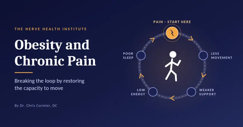 obesity and chronic pain