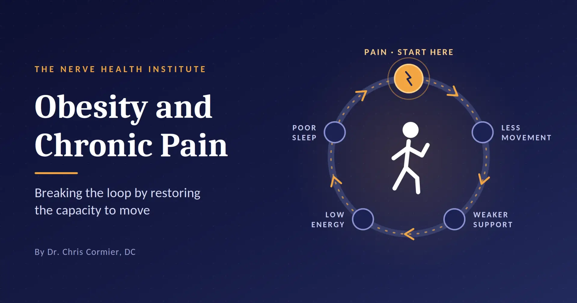 obesity and chronic pain